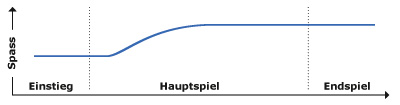 Nach und nach kommen neue Möglichkeiten dazu, das motiviert extra.