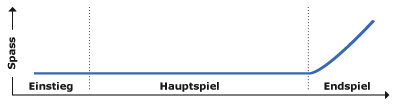 Vier mäßige Evolutionsphasen münden in den guten Weltraum-Teil.
