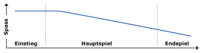 >»Furioser Auftakt, dessen Niveau die lahme Story im weiteren Spielverlauf nie wieder erreicht.« >»Furioser Auftakt, dessen Niveau die lahme Story im weiteren Spielverlauf nie wieder erreicht.«