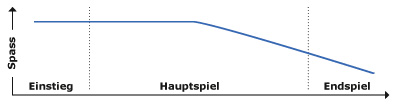Mit der Zeit nerven die öden Quests und doofen KI-Gegner. Mit der Zeit nerven die öden Quests und doofen KI-Gegner.