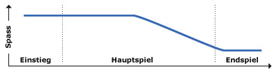 Mit der Zeit stören die fehlende Abwechslung und schwache Balance.