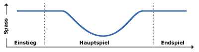 Das letzte Kampagnen-Drittel schwächelt, dann greift die Multiplayer-Motivation.