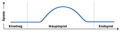 Anfang: Chaos. Mitte: Spaß! Ende: wenig Vielfalt.