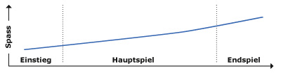 Je mehr Sie verstehen, desto spannender das Spiel.