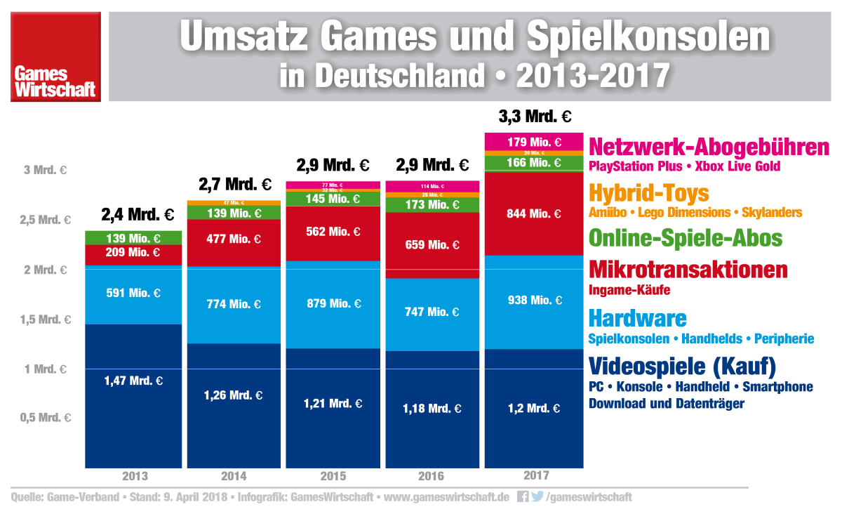 Games-Gesamtmarkt-2017-Umsatz-Deutschland-20180409-GamesWirtschaft.png